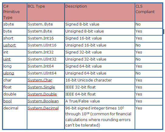 C Data Types