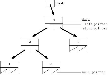 i) an ordered binary tree (BST) storing numbers from 1 – 5.