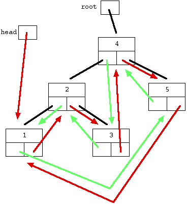 i) an ordered binary tree (BST) storing numbers from 1 – 5.