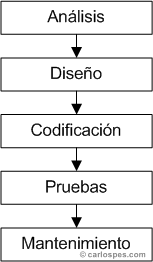 Fases del ciclo de vida de un programa