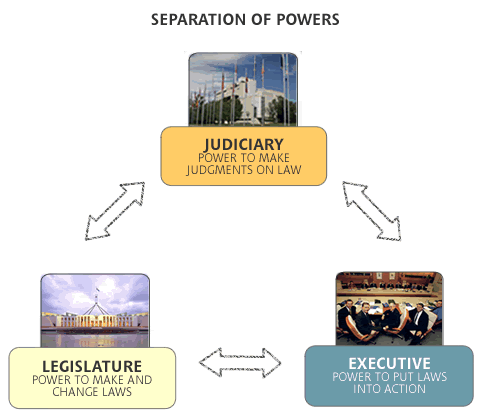 [separationofpowers.gif]