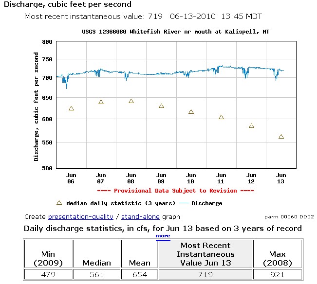 Life among the Tall Pines River flow rate