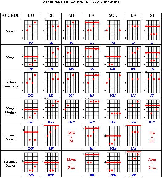 [ACORDES+PARA+GUITARRA.JPG]