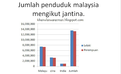 statistik penduduk malaysia mengikut jantina bilangan kaum lelaki dan perempuan di malaysia