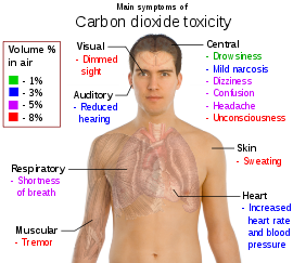 symptoms of carbon dioxide poisoning symptoms of carbon dioxide poisoning
