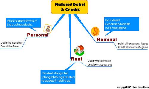 Rules Debit Credit Accounting Pdf