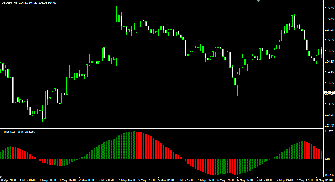 Forex ao indicator
