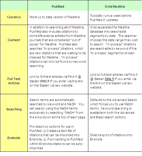 Sladen Library News Choosing Your Favorite Medline PubMed vs Ovid