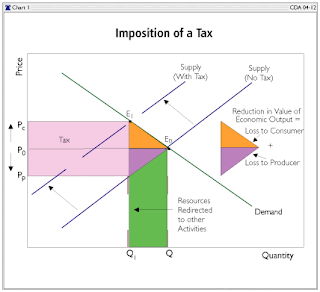 Tax Incidence Theory