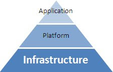 Pyramide du Cloud Computing : Infrastructure Pyramide du Cloud Computing : Infrastructure