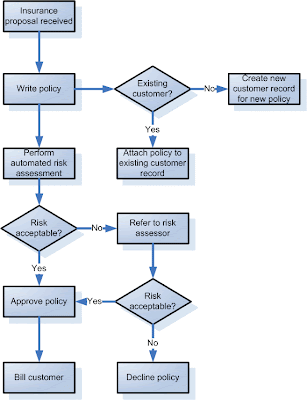 mapping process
