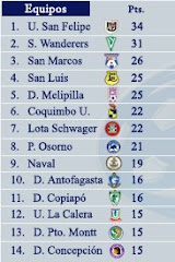 Tabla de Posiciones Torneo Primera B