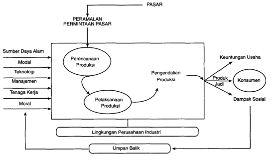 Pengantar Teknik Industri Industri