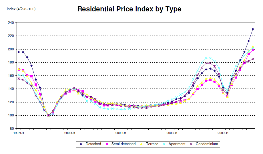 Property Price Chart