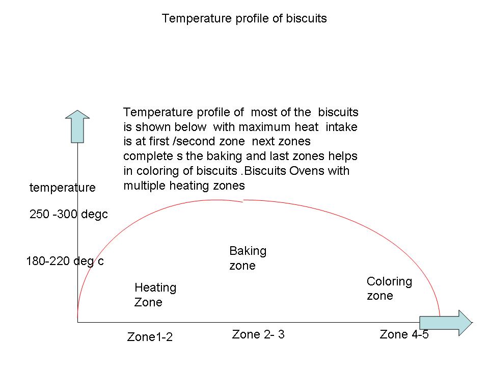 Bakery Industry Temperature Profile for Biscuits In An Oven