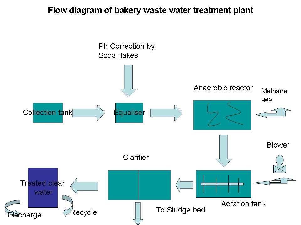 Effluent Treatment Plant Flow Chart