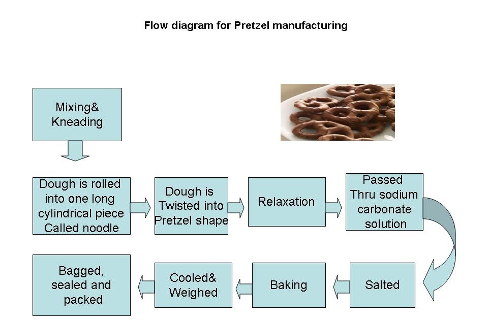 Diagram of pretzel biscuit manufacturing process