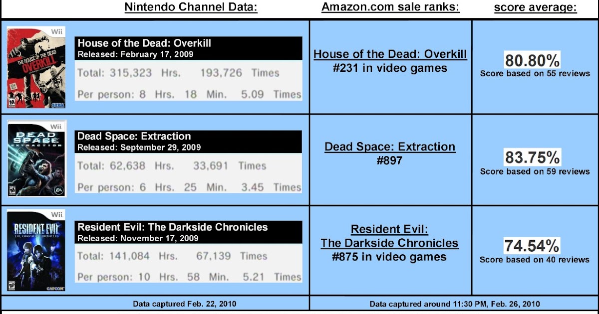 Coffee With Games Wii Rail Shooter Games Data