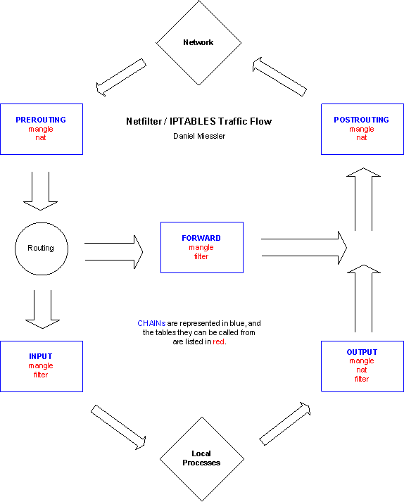 iptables firewall iptables firewall