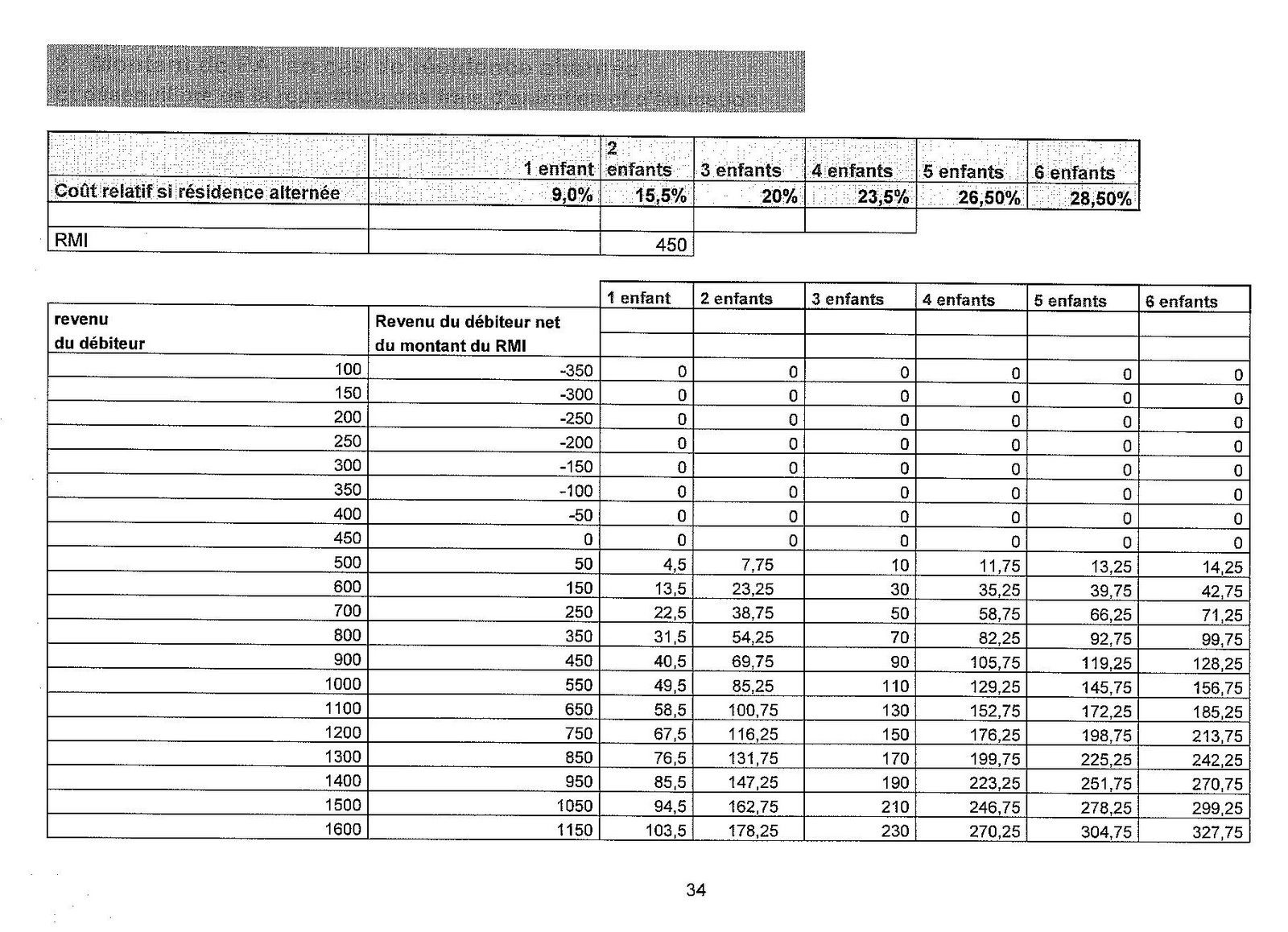 BARÊME DES PENSIONS ALIMENTAIRES
