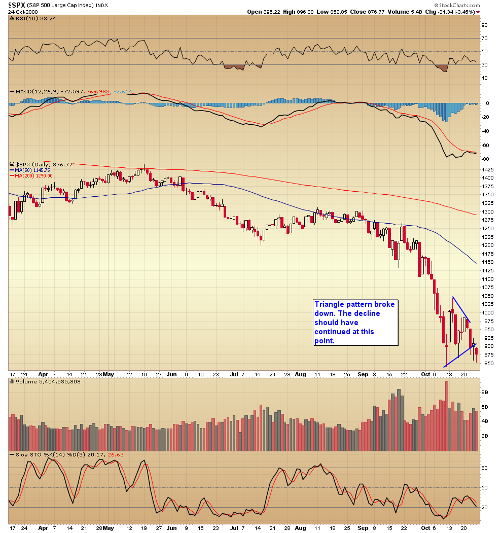 [spx+triangle+breakdown.png]