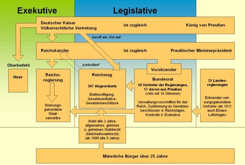 The German Empire The Constitution