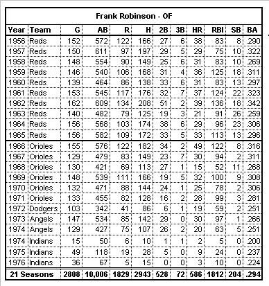 Robinson had been a starter