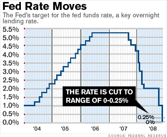[fed_rate_moves.gif]