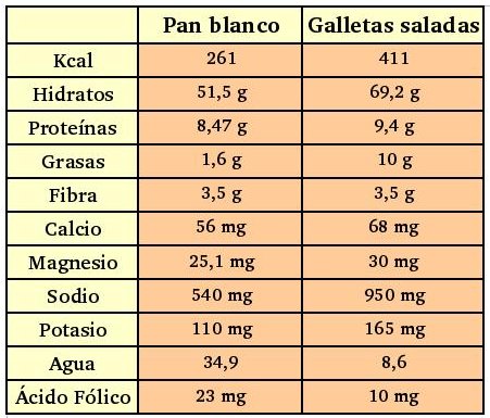 Diferencias nutricionales entre el pan blanco y las galletas. Tabla comparativa
