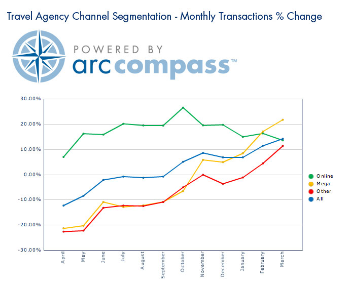 arc sales