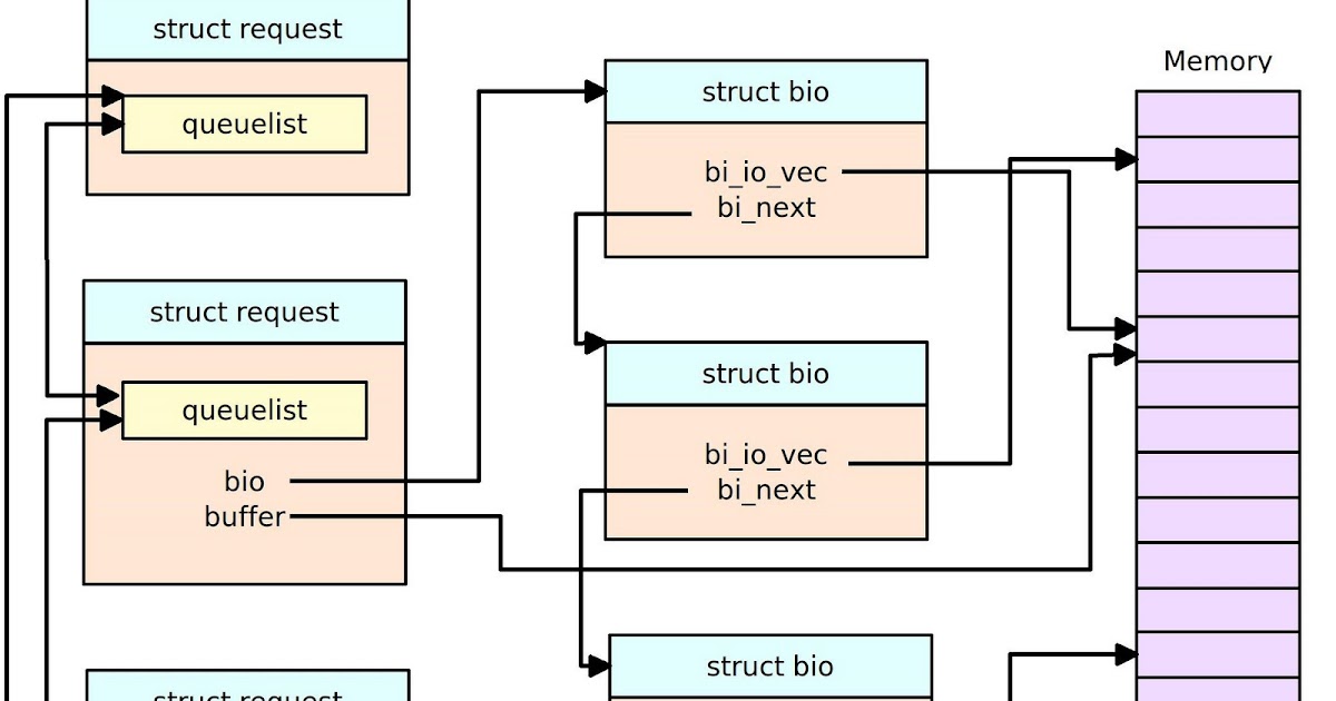 Adrian's Blog 簡介Linux Block I/O Layer (二) 探討BIO (Block I/O) and Request 結構