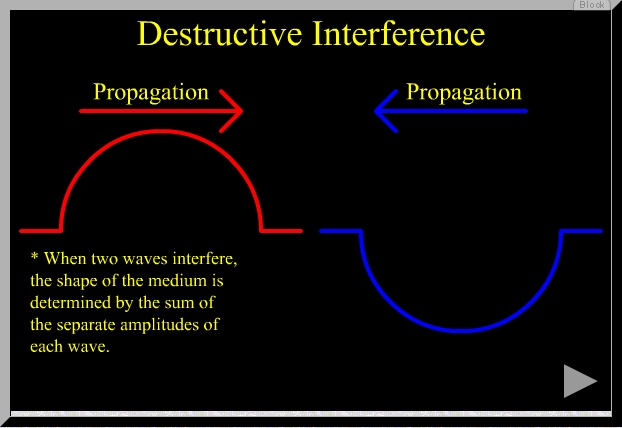 Complete Destructive Interference