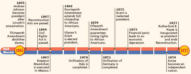 1860 1877 dbq Rutherford b hayes 1877-1881 james a garfield 1881 chester a arthur 1881-1885 grover cleveland 1885-1889 benjamin harrison 1889-1893. 1860 1877 dbq Rutherford b hayes 1877-1881 james a garfield 1881 chester a arthur 1881-1885 grover cleveland 1885-1889 benjamin harrison 1889-1893.