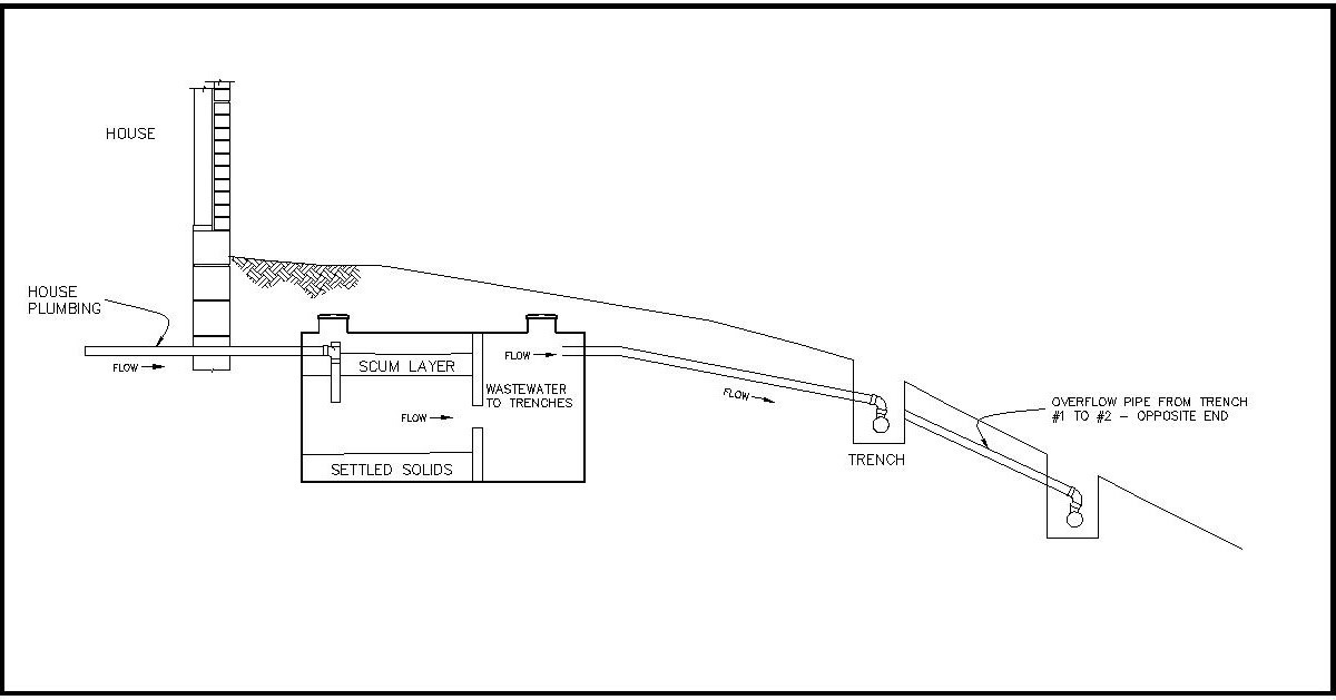 Septic System Resource Guide Conventional Septic System What is a