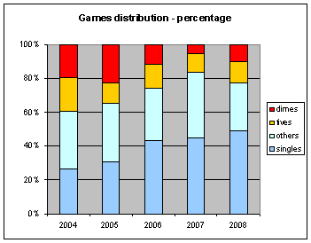[bg2008stats-gameschartpercentage.GIF]