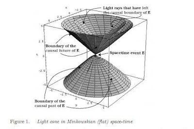 Cono de luz en el espacio-tiempo de <a href=