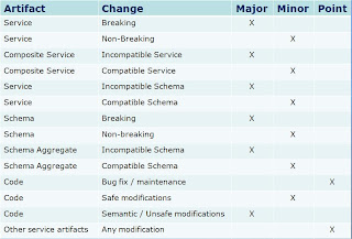 Soa service versioning strategy
