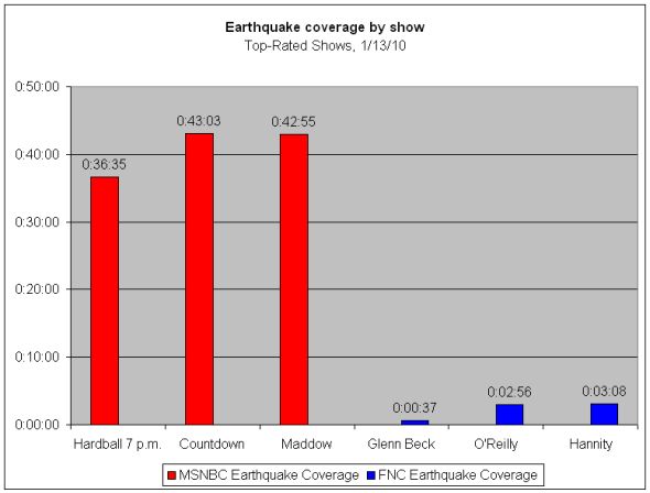 [earthquake+coverage+by+show.jpg]