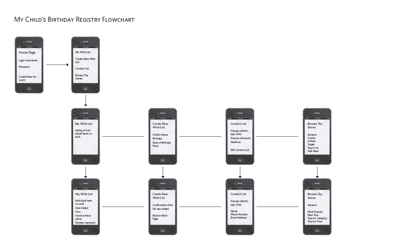 Iphone App Flowchart