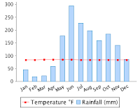 Maldives Humidity Chart