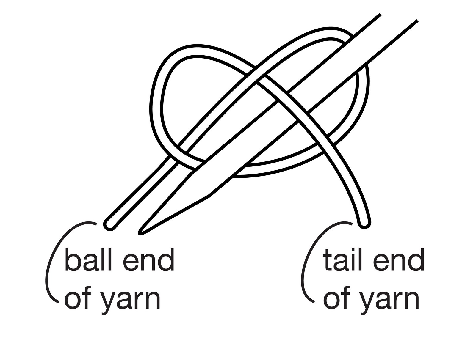 TECHknitting How best to cast onlong tail method
