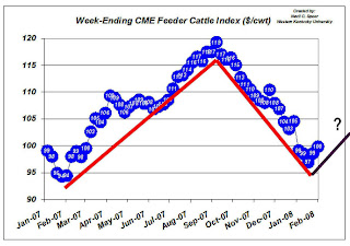 Feeder Cattle Futures Price Chart