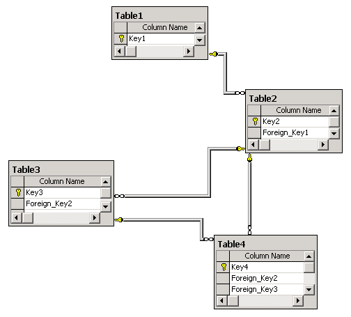 find primary key foreign key relationship sql Network model databases have been viewed as strictly non-relational and outdated but in the 1990s when the sql standard incorporated support for declared foreign keys to represent inter-table relationships, the gap between the relational and the network model representation of a database narrowed this was exploited. find primary key foreign key relationship sql Network model databases have been viewed as strictly non-relational and outdated but in the 1990s when the sql standard incorporated support for declared foreign keys to represent inter-table relationships, the gap between the relational and the network model representation of a database narrowed this was exploited.