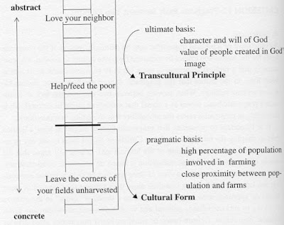 The Ladder Of Abstraction Pdf