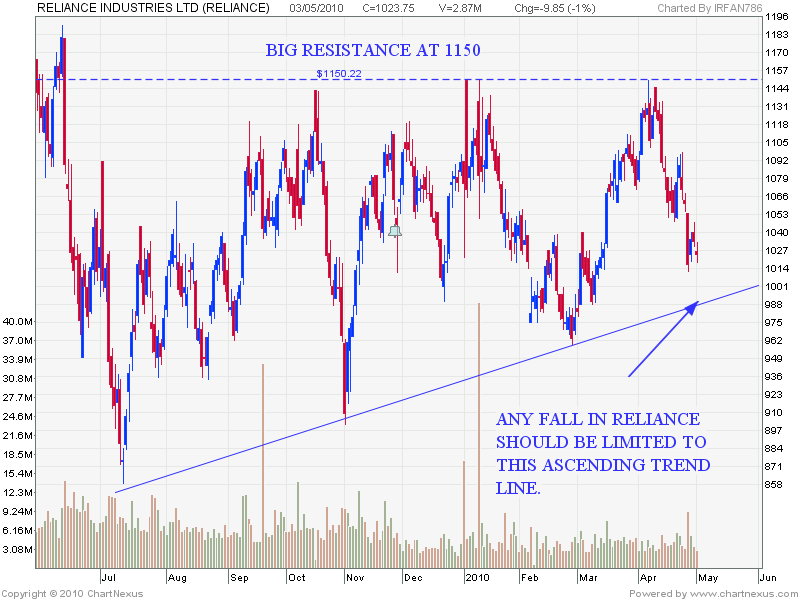 Reliance forex