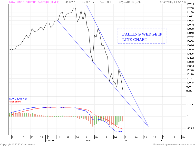 Stock Market Chart Analysis FALLING WEDGE IN DOW JONES DAILY LINE CHART