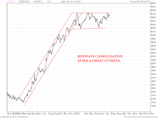 Forexpros indices cnx nifty advance chart