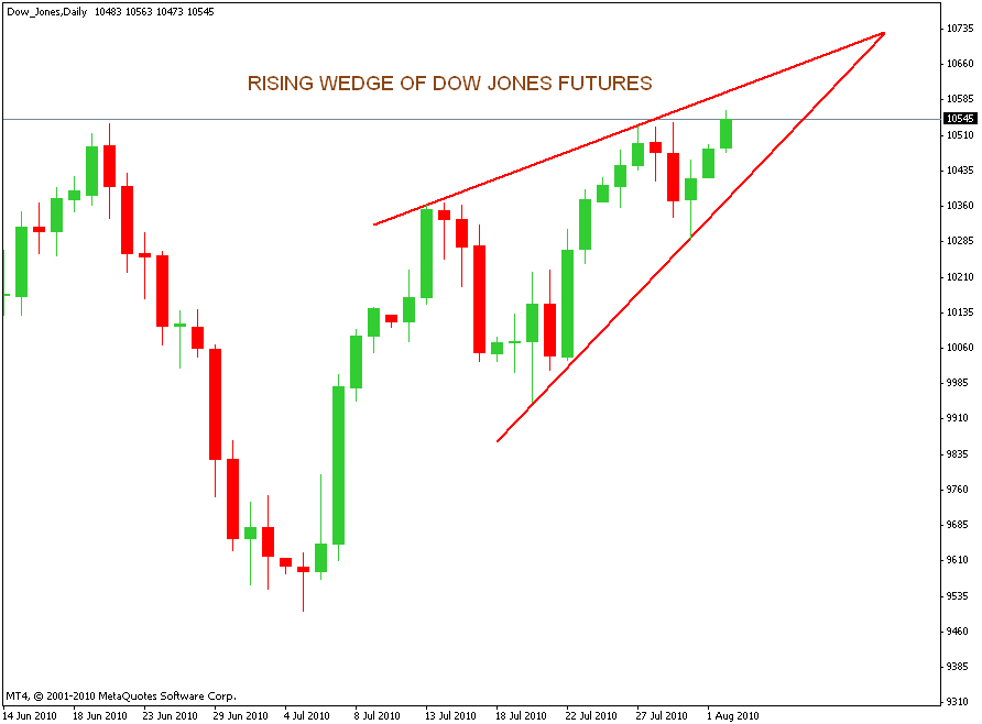 Forex dow jones futures