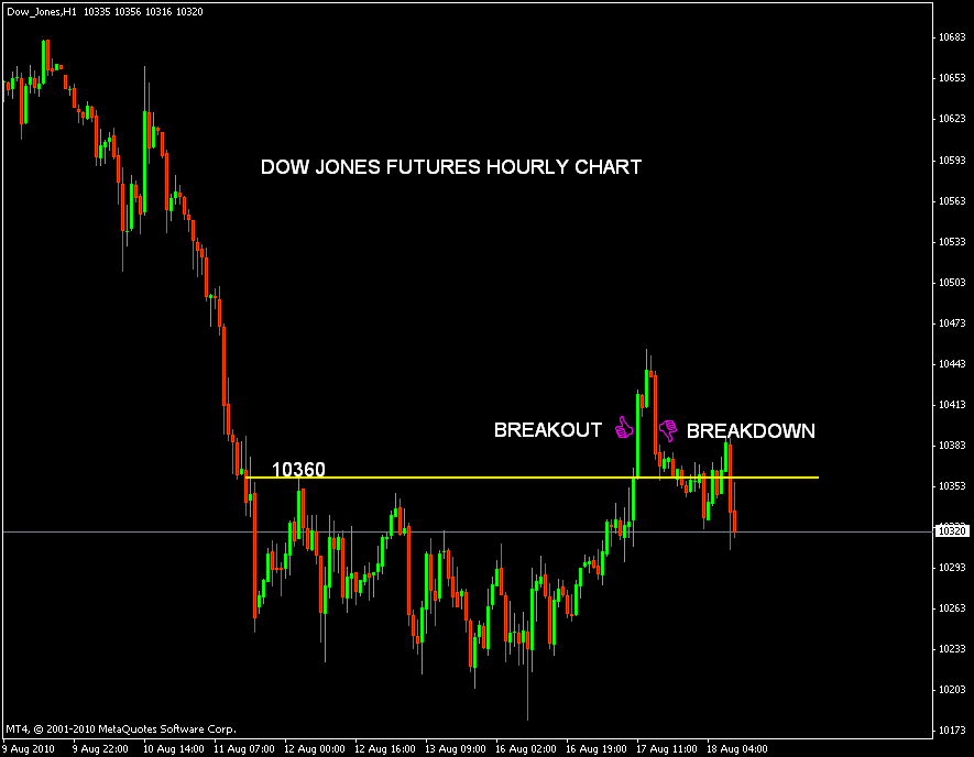 Forex dow jones futures
