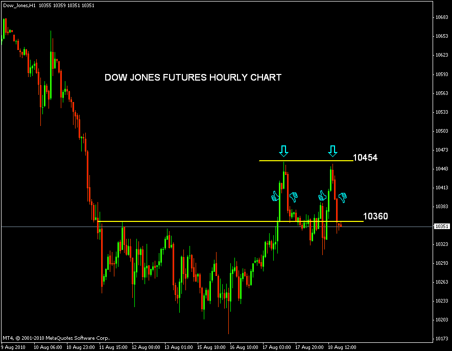 Djia Futures Live